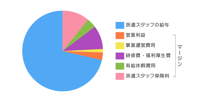 マージン率円グラフ